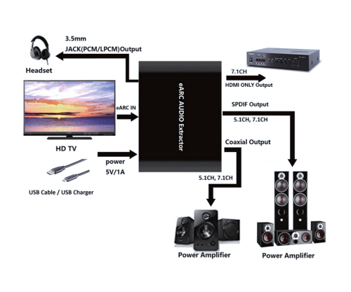 HDMI Audio eARC Extractor, schwarz, Metall inkl. USB Stromkabel, DINIC Box